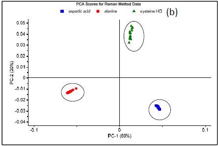 Raman spectrum of L-alanine, L-aspartic acid, and L-cysteine hydrochloride (a), PCA scores plot of all three samples showing unique clusters (b), PCA scores plot for the results of SIMCA-based identification of L-cysteine hydrochloride (c).