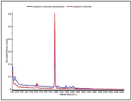 Raman spectra of potassium carbonate (red) and potassium carbonate sesquihydrate (blue).