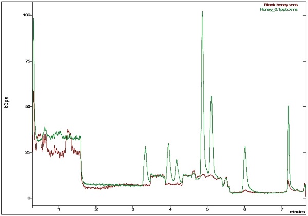 Overlaid chromatograms of all nine Sulfonamides at LOQ level and the honey matrix blank.