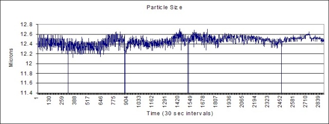 Typical Variation in Particle Size Distribution