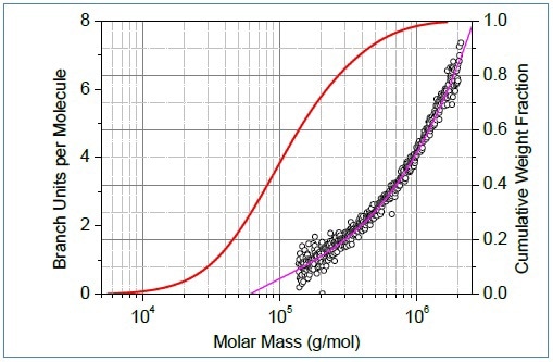 Conformation plots of linear (blue) and branched (red) polystyrene. Center: The corresponding plot of branching ratio versus molar mass. Bottom: The number of branch units per molecule plotted versus molar mass.