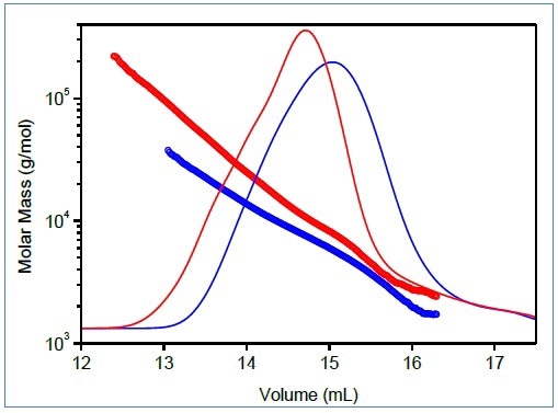 Mark-Houwink plots of linear (blue) and branched (red) poly(lactic acid). Bottom: Molar mass–versus–elution volume plots, same colors.