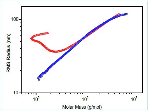 Conformation plots of polymer containing branched macromolecules determined by SEC-MALS (red) and A4F-MALS (blue).