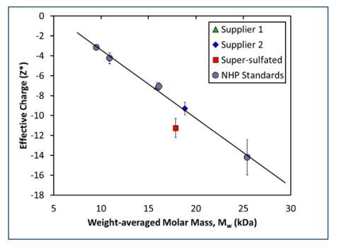 Measured net charge and molar mass for heparin standards exhibits a linear relationship, indicating a constant charge:mass ratio. Pure heparin samples from both suppliers obey the same linear relationship, but heparin contaminated with super-sulfated.