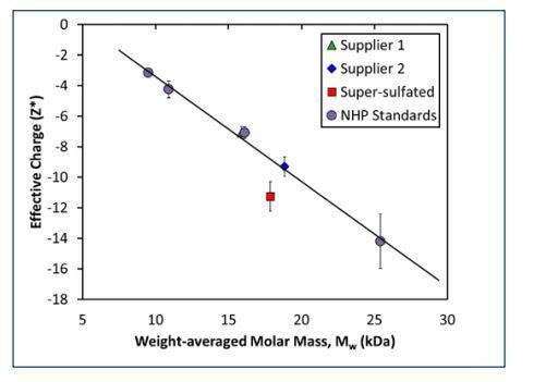 Measured net charge and molar mass for heparin standards exhibits a linear relationship, indicating a constant charge:mass ratio. Pure heparin samples from both suppliers obey the same linear relationship, but heparin contaminated with super-sulfated.