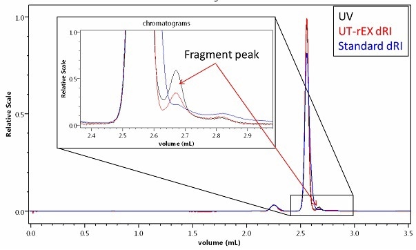 A minor impurity or fragment detected in BSA by UHPLC with a 300mm size-exclusion column and UV + UT-rEX RI. The different UV:RI ratio of the fragment relative to the monomer and dimer indicate a different primary composition.