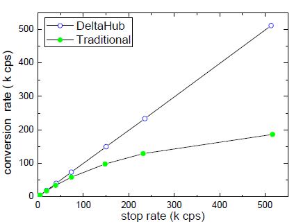 Difference in converting a stop event into a histogram count, between a traditional time to amplitude converter based electronics and a DeltaHub.