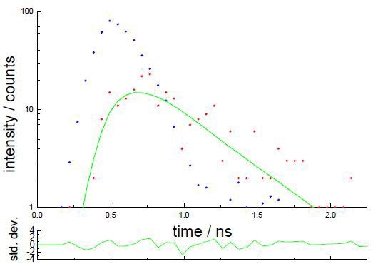Fluorescence decay measured in 60µs, along with instrumental response and fitted function. The weighted residuals are also given. The recovered lifetime was 366ps.