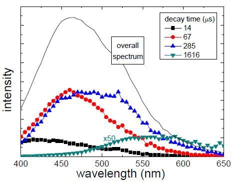 Decay associated spectra with S-260 excitation
