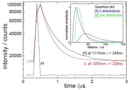 Luminescence decays for two quantum dot containing ink samples, also showing average lifetimes and instrumental response (irf). Inset distribution analysis for the two samples