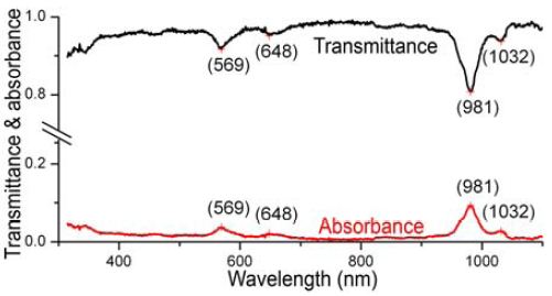 Absorbance (red) and transmittance (black) of NIST SWCNTs, using the new absorbance function of the NanoLog. Prominent peaks are labeled.