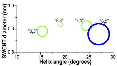 NIST SWCNT diameters vs. helix-angle