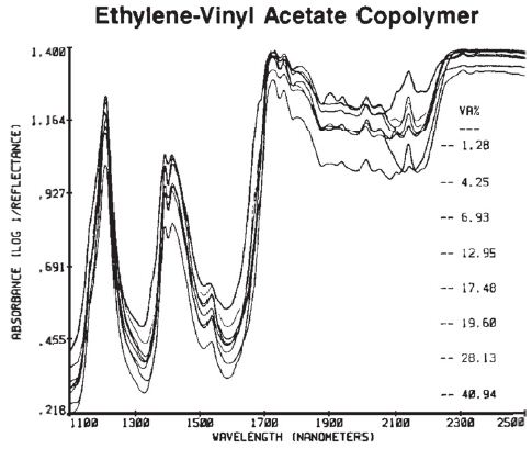 The absorbance spectra for EVA copolymer pellets.