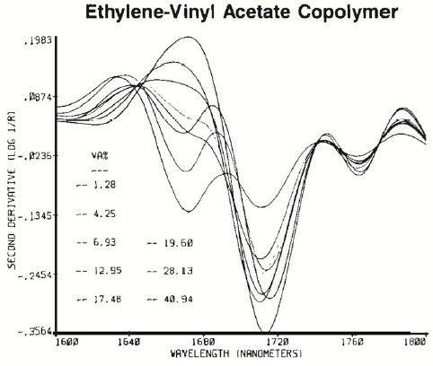 The increase in the vinyl acetate absorption near 1680nm.