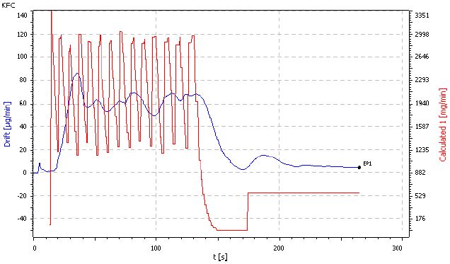 Mass flow and drift curve; oven temperature 50°C; PCV open five graduation lines; minimal amount of sample 4000mg.