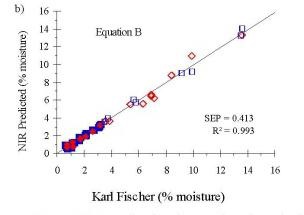 NIR predicted moisture values estimated using Equation A vs. Karl Fischer results.