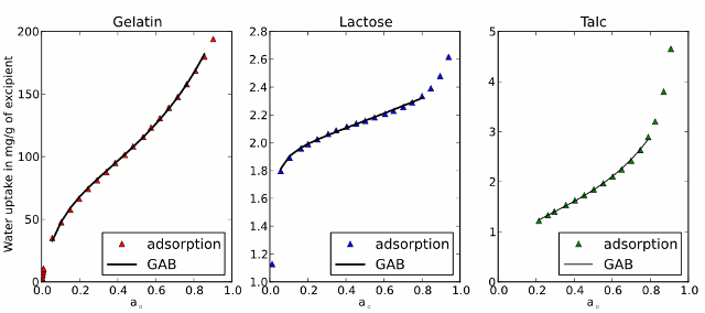 Water adsorption isotherms measured at room temperature for gelatin, lactose, and talc.