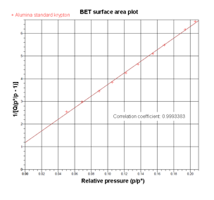BET surface area plot of Alumina standard analysed with krypton (10 point analysis between 0.05 and 0.025 relative pressure, weighed portion 0.5488g)