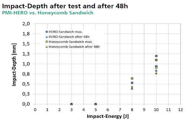 Comparison of impact depth of ROHACELL HERO and honeycomb sandwich after test and after 48 hours