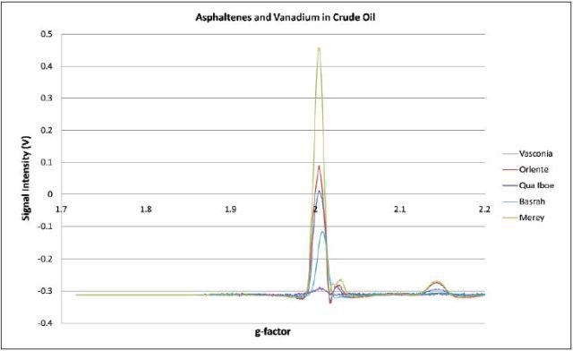 The area of the ESR peaks is not a simple linear function of vanadium and asphaltene concentrations in the sample. The central peak is a combination of the vanadium and asphaltene signal while the peripheral peaks are vanadium alone. Curve fitting must be used to identify the contribution of each component to the central peak.