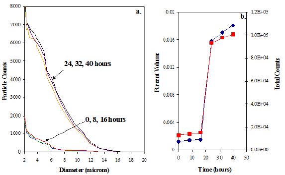 PSDs of a Silica slurry after being pumped through a recirculation system for 40 hours; b. Graph of Percent Volume and cumulative Particle Counts while in recirculation system.