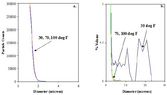 Population distributions of cerium oxide slurry at 30, 70, and 100°F. b. Volume-Weighted PSDs of cerium oxide slurry at 30, 70, and 100°F.