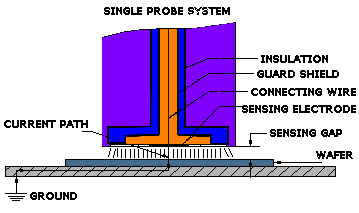 Single probe system