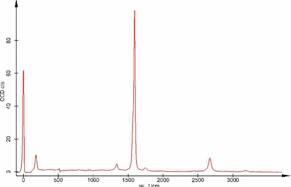 Spectrum of carbon nanotubes.