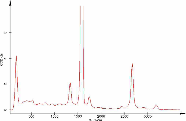 Spectrum of carbon nanotubes.  AnchorConclusion
