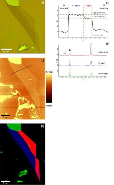 (a) White light image of a graphene flake on a silicon surface. (b) AFM topography image (AC-mode) of graphene, (c) Color coded Raman image. (d) Height profile along the cross section indicated in Figure 2b (black line). (e) Raman spectra measured at different positions of the graphene flake (colors correspond to Figure 2c).