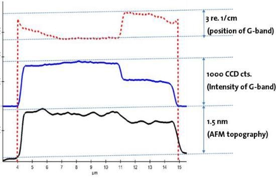 Variations in G-band position and G-band intensity in comparison with the height profile of the AFM topography image.