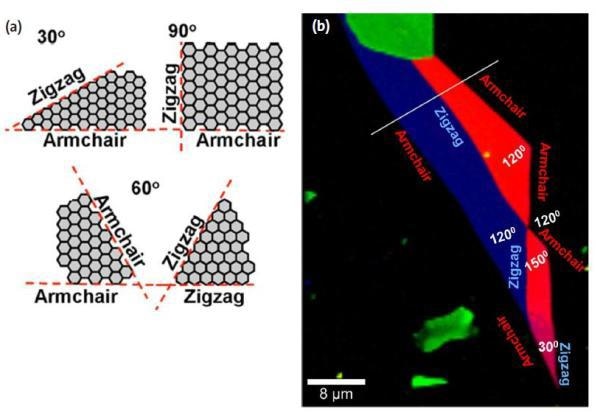 (a) Examples of graphene layer angles and their corresponding chiralities. (b) Determination of the edge chirality (zigzag or armchair).
