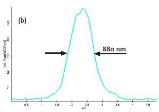 Confocal Raman Image of the intensity of the first order Si line along a depth scan [a] and the intensity profile along the cross section marked in turquoise [b].