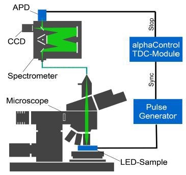 Micro electroluminescence setup based on an alpha300 for time resolved luminescence measurements.