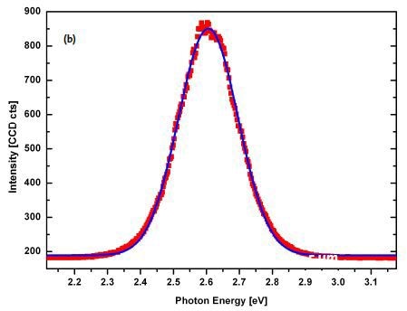 Gaussian curve fit of the emission spectra.
