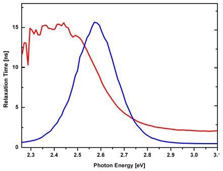Relaxation time (red) and intensity (blue) vs. photon energy.