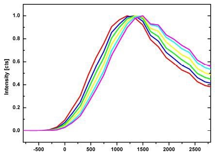 Average time spectra of the colored areas in Figure 8