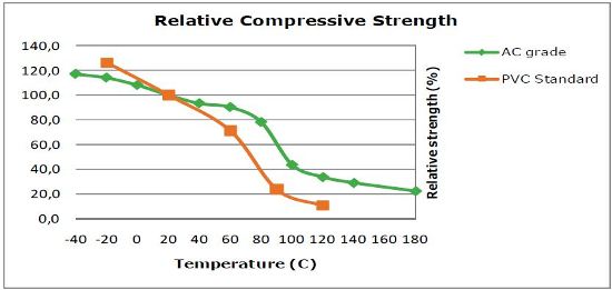 Compression strength vs. temperature.