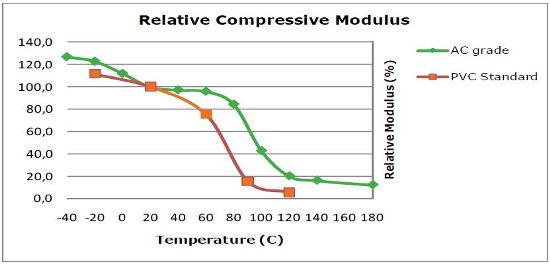 Compression modulus vs. temperature.