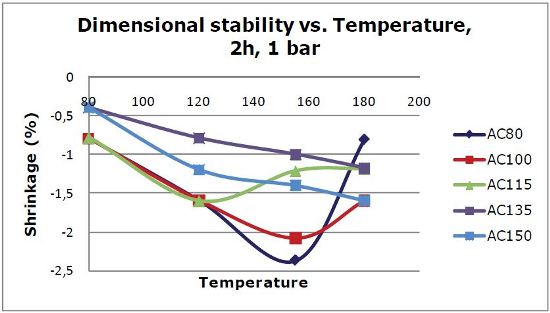 Thickness change as function of temperature and density at full vacuum for 2hr.