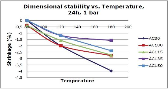 Thickness change as function of temperature and density at full vacuum for 24hr.