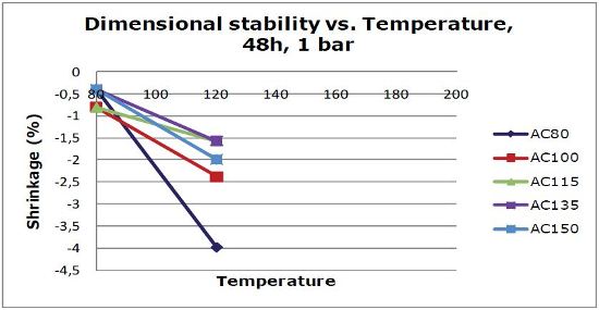 Thickness change as function of temperature and density at full vacuum for 48hr.