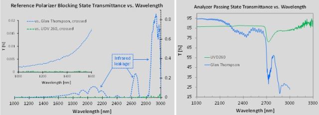 Infrared performance comparison of UVD260 and calcite Glan-Thompson analyzers
