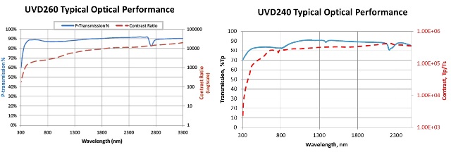 Typical ProFlux® UVD series broadband performance plots for passing state transmittance (Tp) and contrast ratio (passing state / blocking state transmittance).