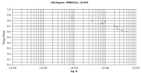 S/N diagram AC 100, Normalized for static shear strength.