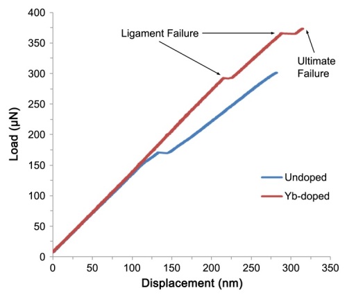 The load/displacement curve from representative cantilever deflection tests on doped/undoped bi-crystal specimens.