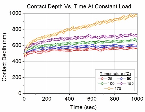 Depth vs. time at each temperature.