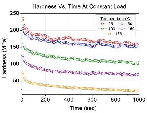 Hardness vs. time at each temperature.