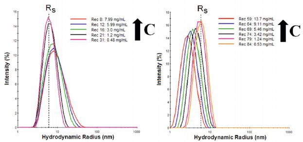 Concentration dependent size distributions for IgG in buffer 1 (left), with Tween stabilizer, and buffer 2 (right) with aspartic acid stabilizer.