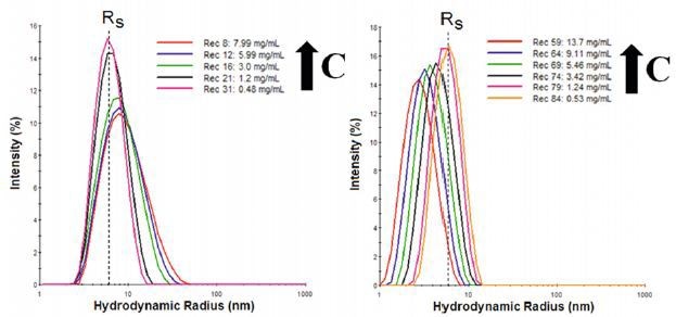 Concentration dependent size distributions for IgG in buffer 1 (left), with Tween stabilizer, and buffer 2 (right) with aspartic acid stabilizer.